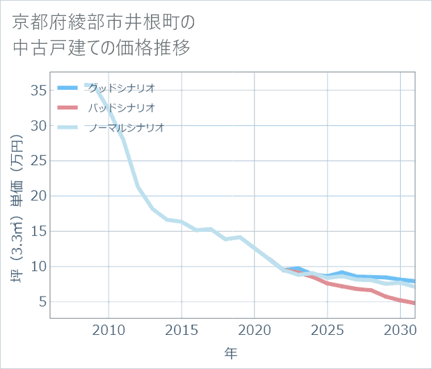 京都府綾部市井根町の中古戸建て価格推移