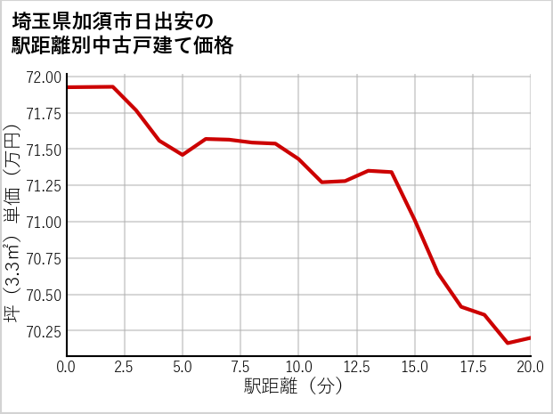 埼玉県加須市日出安の徒歩距離別の中古戸建て坪単価