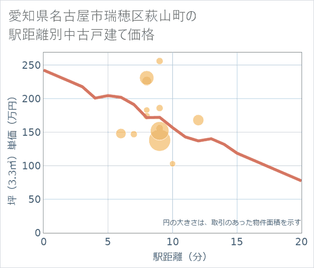 愛知県名古屋市瑞穂区萩山町の徒歩距離別の中古戸建て坪単価