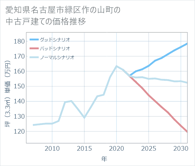 愛知県名古屋市緑区作の山町の中古戸建て価格推移