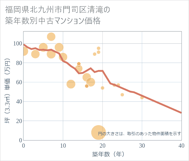 福岡県北九州市門司区清滝の築年数別の中古マンション坪単価