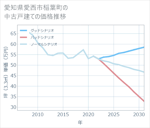 愛知県愛西市稲葉町の中古戸建て価格推移