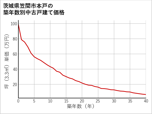 茨城県笠間市本戸の築年数別の中古戸建て坪単価