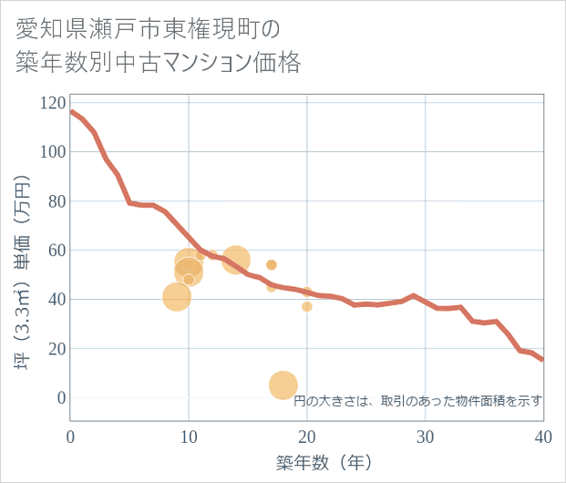愛知県瀬戸市東権現町の築年数別の中古マンション坪単価