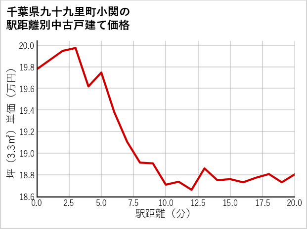 千葉県九十九里町小関の徒歩距離別の中古戸建て坪単価