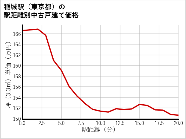 稲城駅（東京都）の徒歩距離別の中古戸建て坪単価