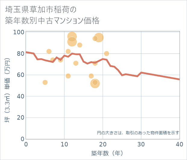 埼玉県草加市稲荷の築年数別の中古マンション坪単価