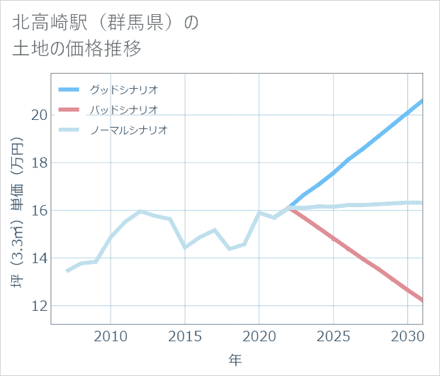 北高崎駅(群馬県)の土地価格推移