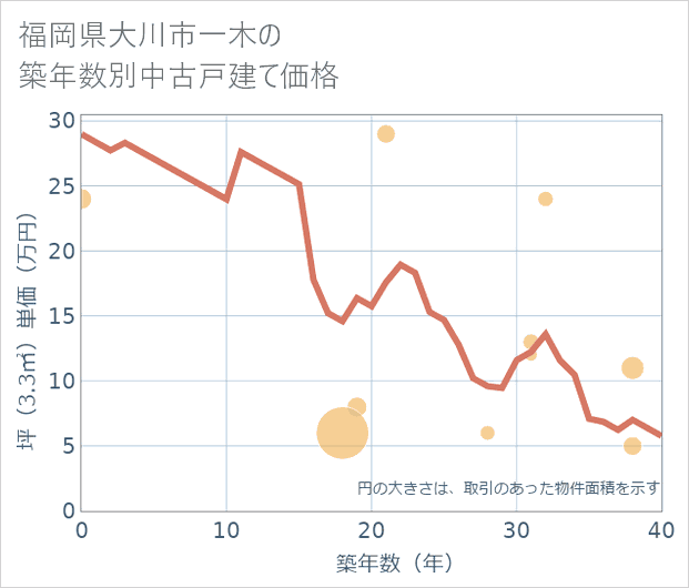 福岡県大川市一木の築年数別の中古戸建て坪単価