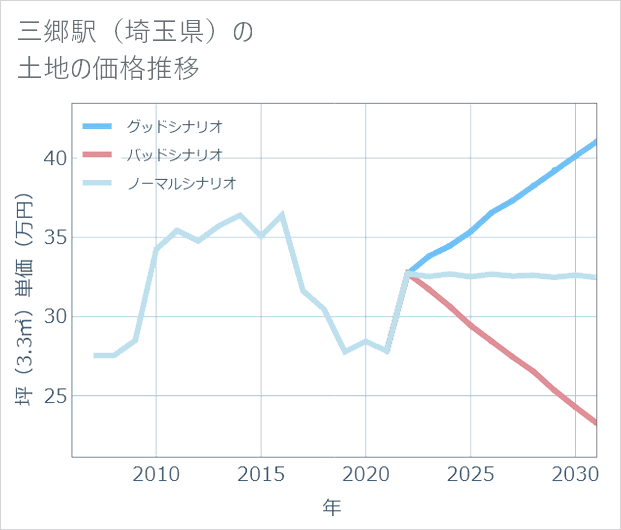 三郷駅(埼玉県)の土地価格推移