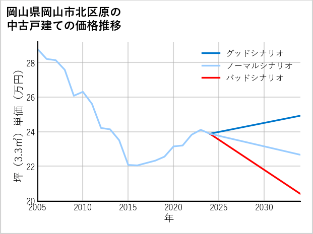 岡山県岡山市北区原の中古戸建て価格推移