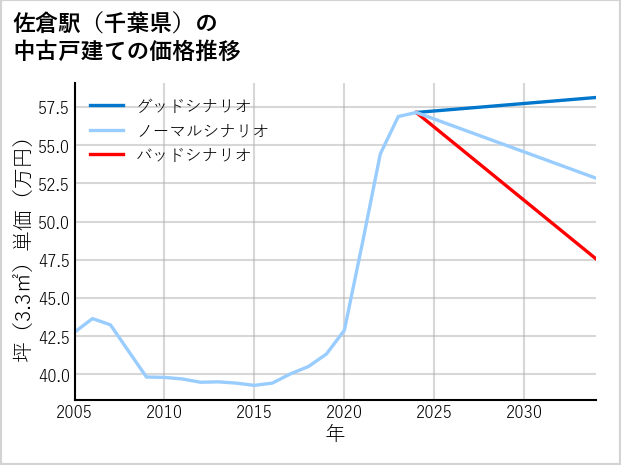 佐倉駅（千葉県）の中古戸建て価格推移