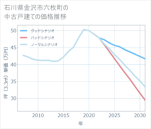 石川県金沢市六枚町の中古戸建て価格推移