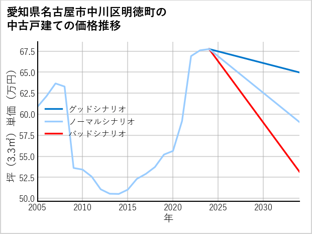 愛知県名古屋市中川区明徳町の中古戸建て価格推移