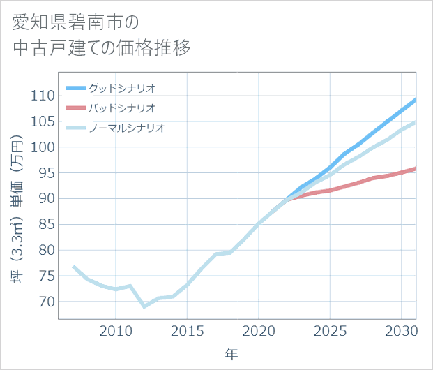 愛知県碧南市の中古戸建て価格推移