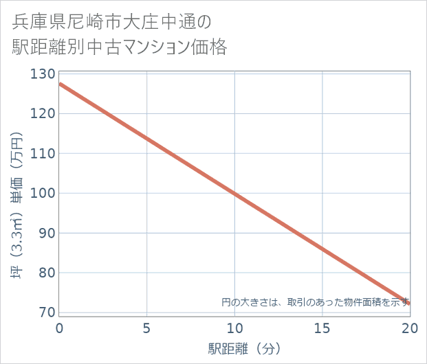 兵庫県尼崎市大庄中通の徒歩距離別の中古マンション坪単価