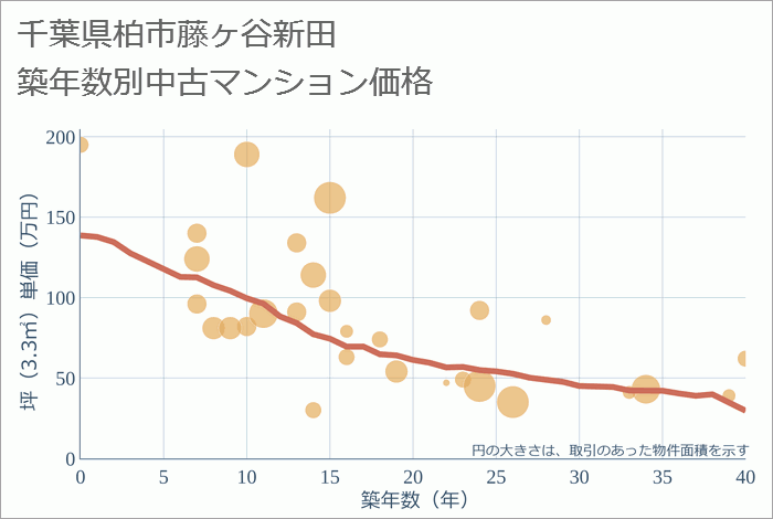 千葉県柏市藤ヶ谷新田の築年数別の中古マンション坪単価