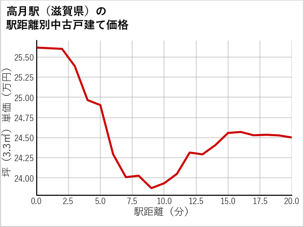 高月駅（滋賀県）の徒歩距離別の中古戸建て坪単価