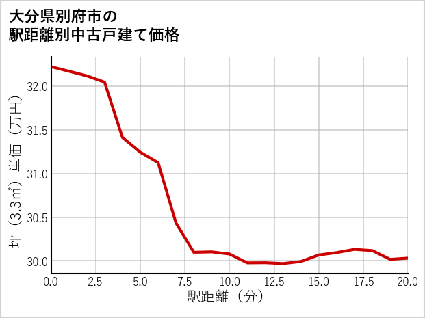 大分県別府市の徒歩距離別の中古戸建て坪単価
