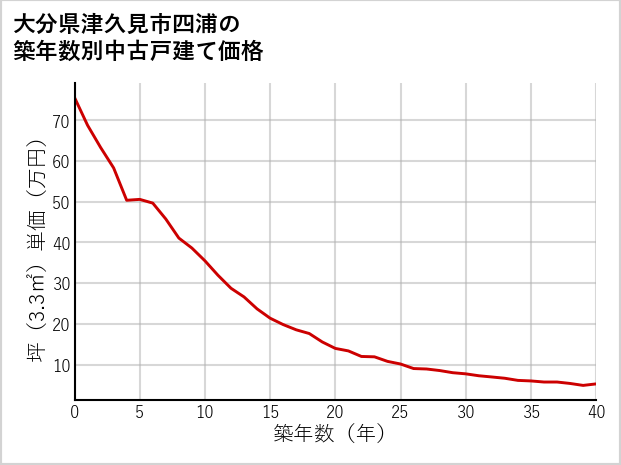 大分県津久見市四浦の築年数別の中古戸建て坪単価