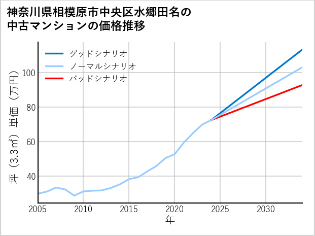 神奈川県相模原市中央区水郷田名の中古マンション価格推移