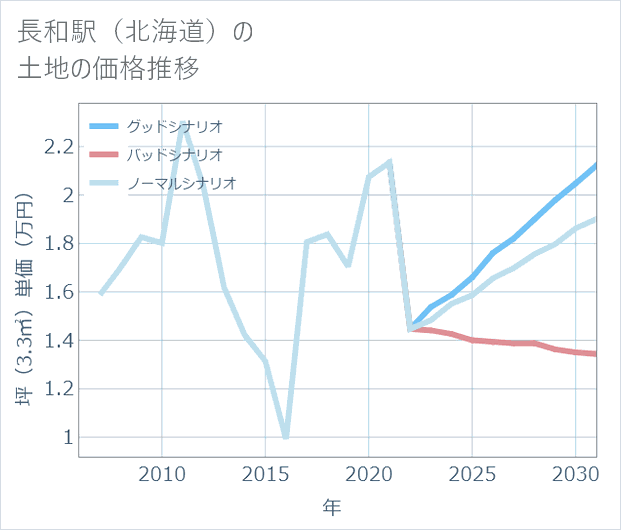 長和駅(北海道)の土地価格推移