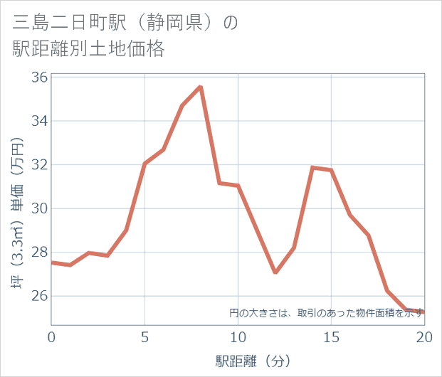 三島二日町駅(静岡県)の徒歩距離別の土地坪単価