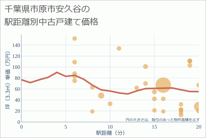 千葉県市原市安久谷の徒歩距離別の中古戸建て坪単価