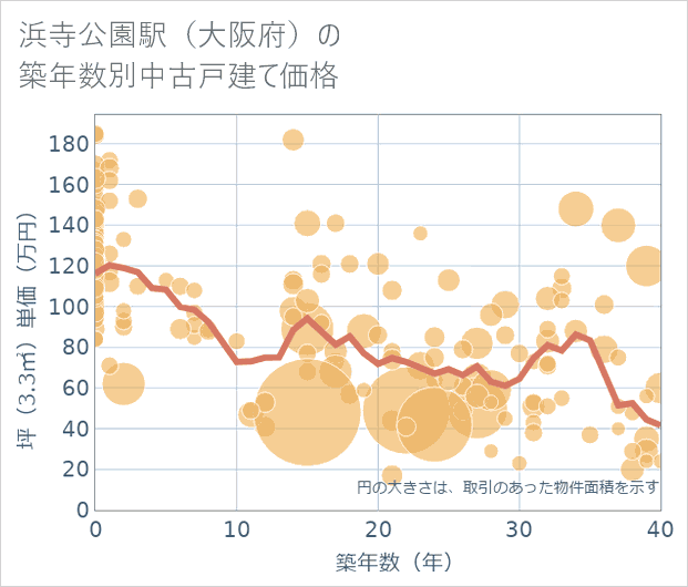 浜寺公園駅(大阪府)の築年数別の中古戸建て坪単価