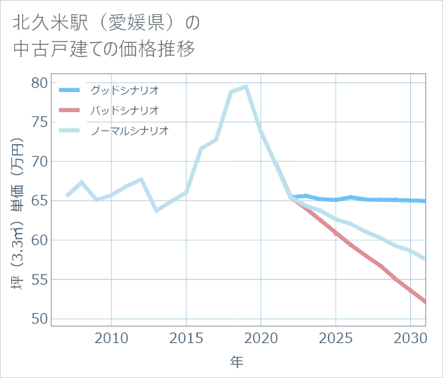 北久米駅(愛媛県)の中古戸建て価格推移