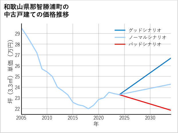 和歌山県那智勝浦町の中古戸建て価格推移