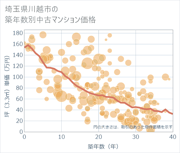 埼玉県川越市の築年数別の中古マンション坪単価