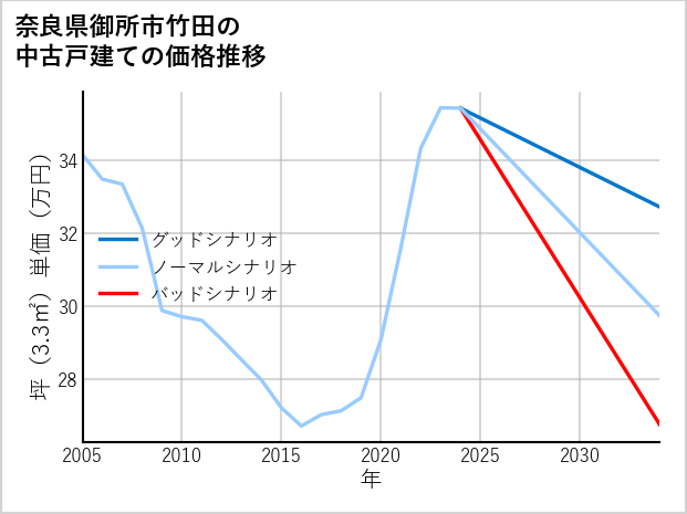 奈良県御所市竹田の中古戸建て価格推移