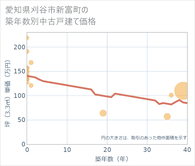 愛知県刈谷市新富町の築年数別の中古戸建て坪単価