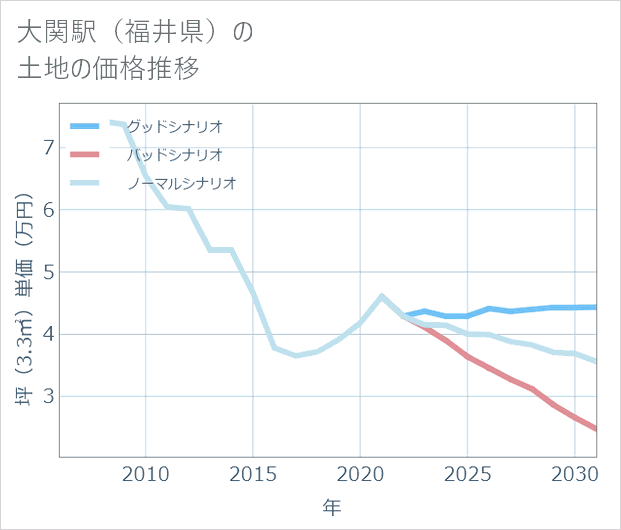大関駅（福井県）の土地価格推移