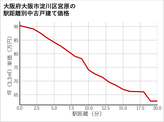 大阪府大阪市淀川区宮原の徒歩距離別の中古戸建て坪単価