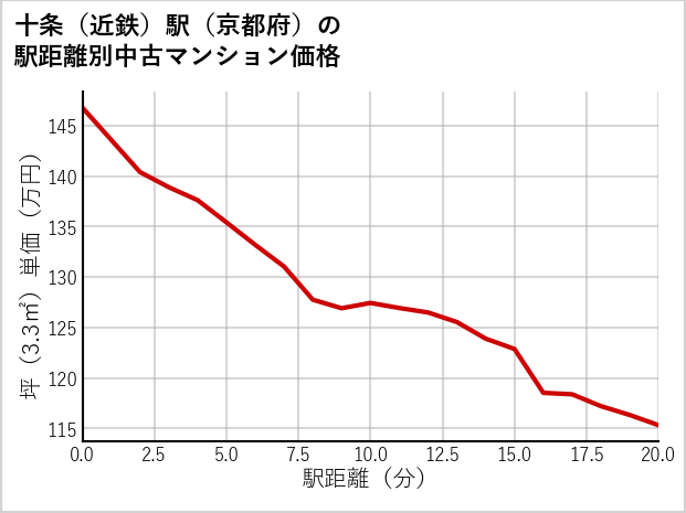 十条〔近鉄〕駅（京都府）の徒歩距離別の中古マンション坪単価