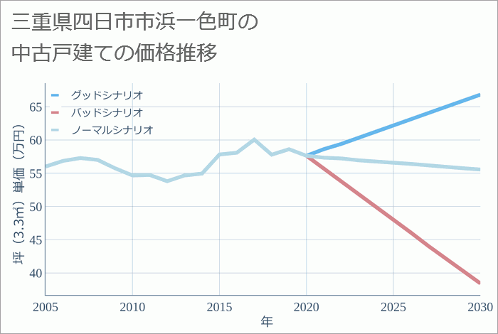 三重県四日市市浜一色町の中古戸建て価格推移