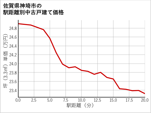佐賀県神埼市の徒歩距離別の中古戸建て坪単価
