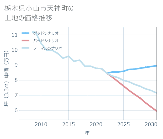 栃木県小山市天神町の土地価格推移