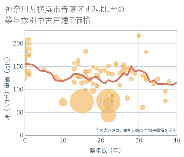 神奈川県横浜市青葉区すみよし台の築年数別の中古戸建て坪単価