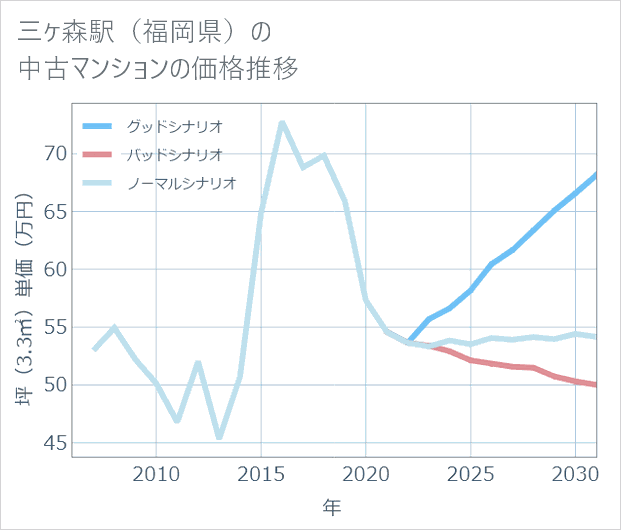 三ケ森駅(福岡県)の中古マンション価格推移