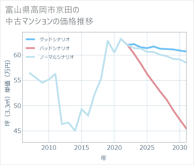 富山県高岡市京田の中古マンション価格推移
