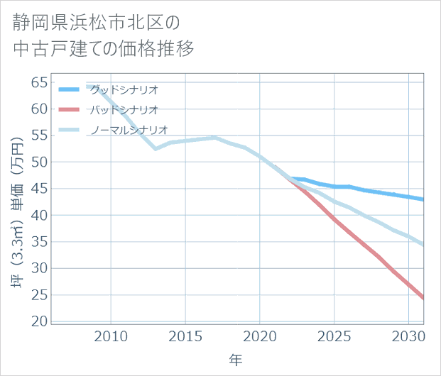 静岡県浜松市北区の中古戸建て価格推移