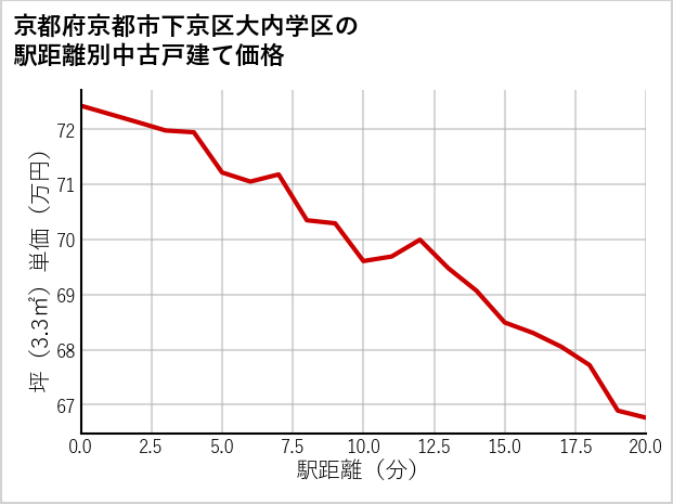 京都府京都市下京区大内学区の徒歩距離別の中古戸建て坪単価