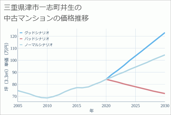 三重県津市一志町井生の中古マンション価格推移