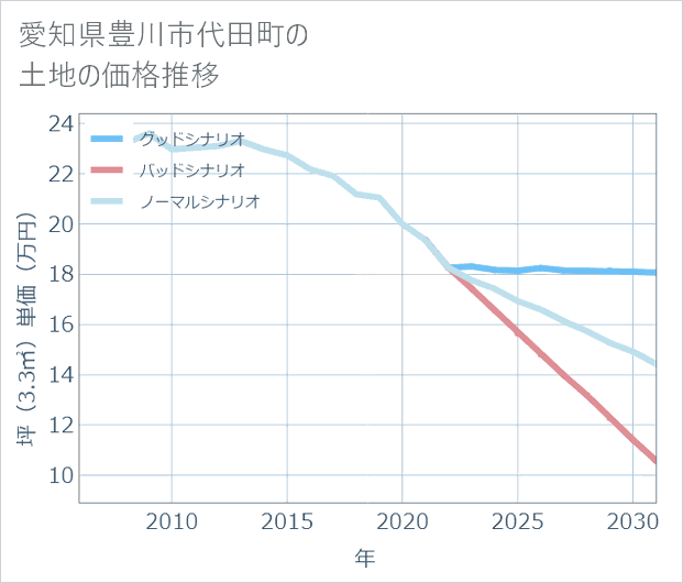 愛知県豊川市代田町の土地価格推移