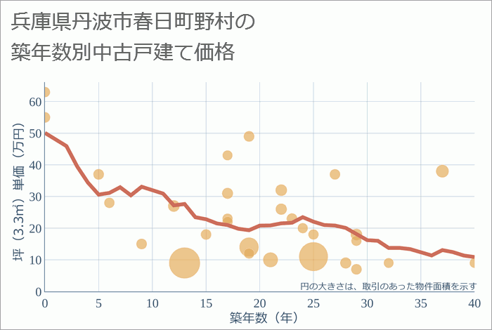 兵庫県丹波市春日町野村の築年数別の中古戸建て坪単価