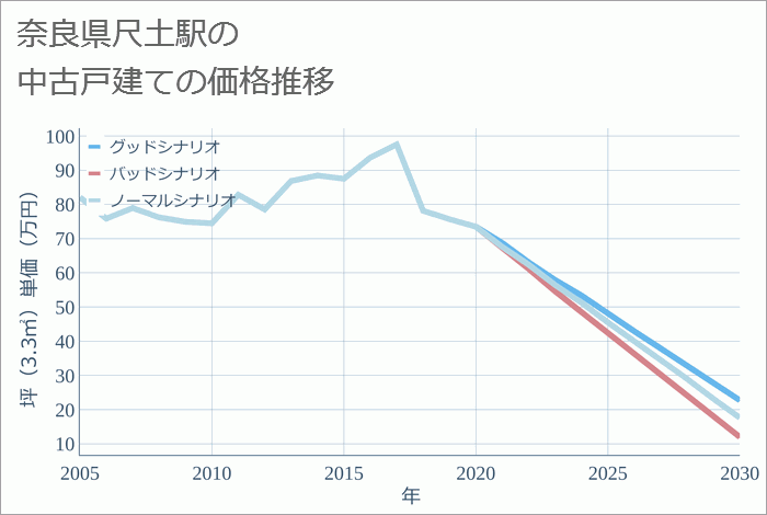 尺土駅（奈良県）の中古戸建て価格推移