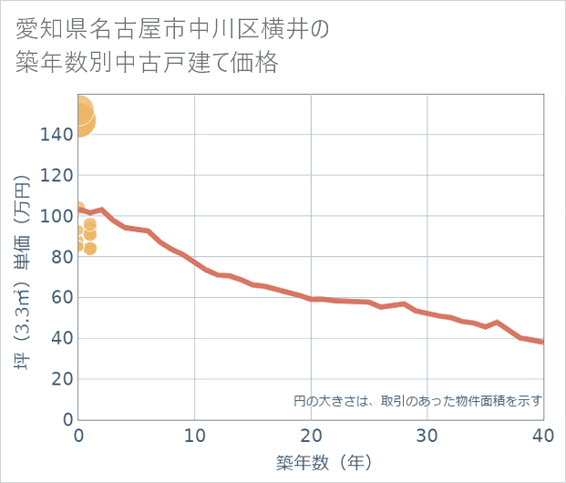 愛知県名古屋市中川区横井の築年数別の中古戸建て坪単価